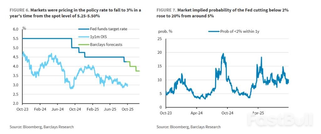 还记得去年“美联储降息，美债收益率反而上行”吗？巴克莱相信：这一次不会了！_2