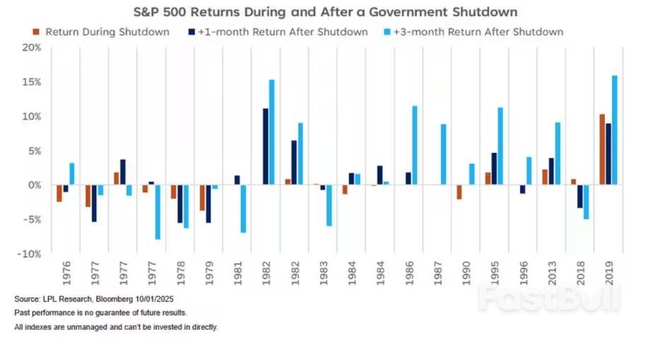 美政府停摆或至少持续10天？美股不慌：接着奏乐接着舞！_1