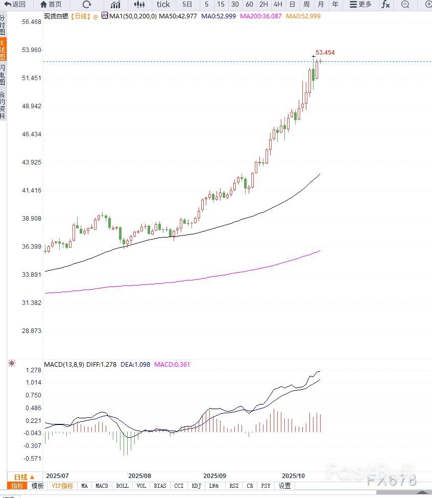 白銀多頭超買嚴重,謹防短期調整_1 白銀多頭超買嚴重,謹防短期調整_1