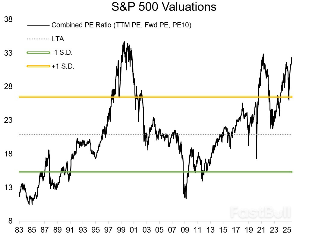 1990s Bull Market Analogs Suggest Stocks Have Room to Run Despite High Valuations_4 1990s Bull Market Analogs Suggest Stocks Have Room to Run Despite High Valuations_4