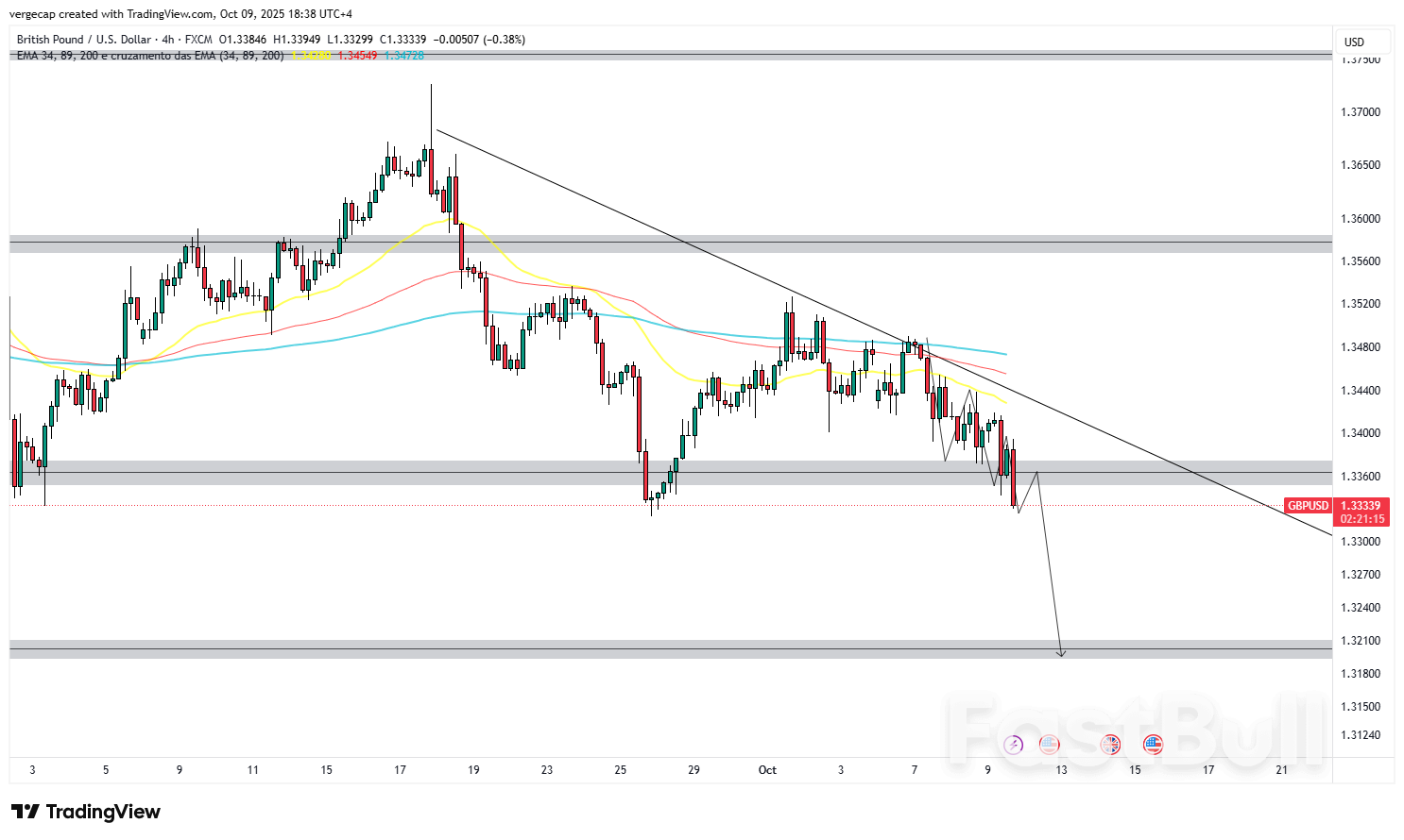 달러 강세와 비둘기파 연준 회의록으로 GBP/USD_1에 압박이 가해지면서 파운드화 하락세 확대
