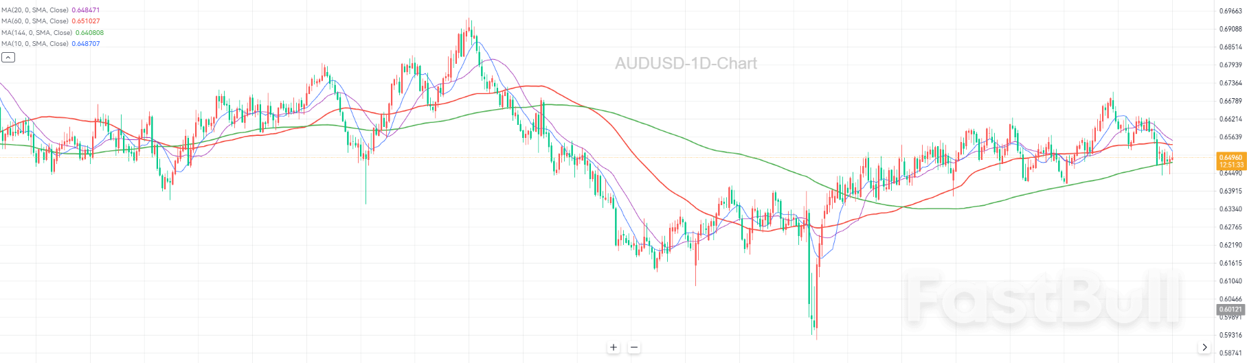 降息预期升温，澳元将跌至何处？_1