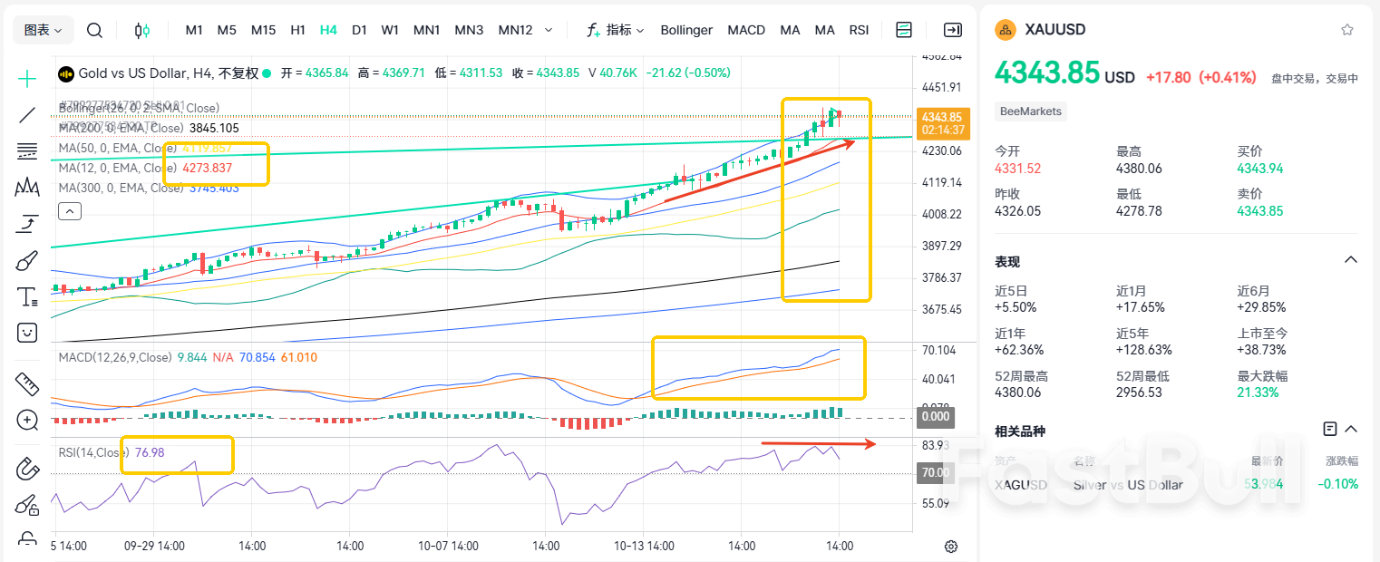 又創歷史新高！黃金下個月到5000？ _1