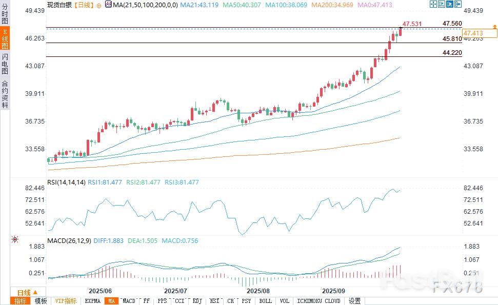 白銀預測：政府停擺風險與聯準會資料真空提振白銀前景_1