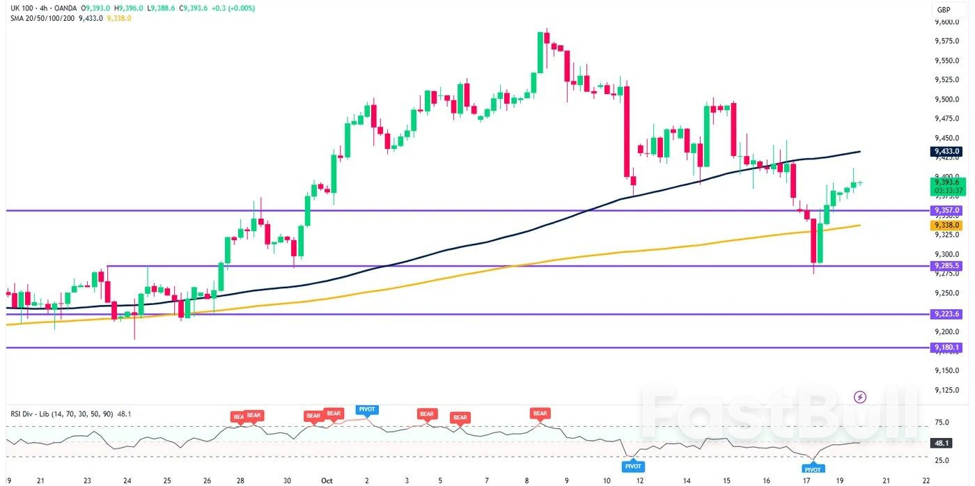 ตลาดวันนี้: GDP จีนพุ่งสูง, ความเชื่อมั่นต่อข้อตกลงสหรัฐฯ-จีนเพิ่มขึ้น, ทองคำทรงตัว ขณะที่ดัชนี FTSE 100 ขยับสูงขึ้นเล็กน้อย_3
