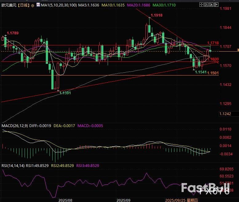 突发!特朗普一句话搅局汇市,欧元能否继续上涨?_1 突发!特朗普一句话搅局汇市,欧元能否继续上涨?_1