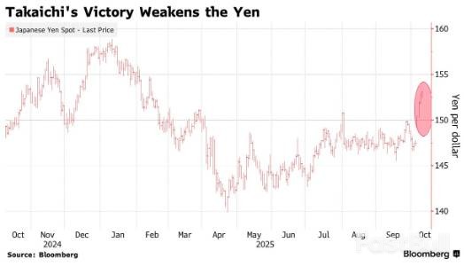 日本央行本月加息压力陡增！高市早苗“慢加息”愿景受考验_1