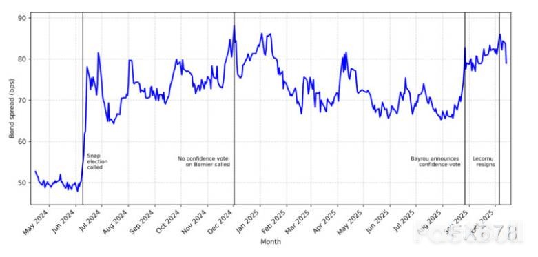 法国政局瘫痪,代价高达75亿!欧元下行警报拉响_1 法国政局瘫痪,代价高达75亿!欧元下行警报拉响_1