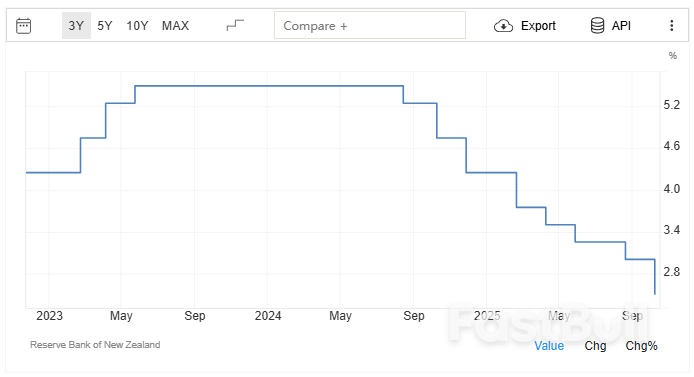 紐西蘭下調基準利率50個基點至2.5%，多數經濟學家預計下調25個基點_1