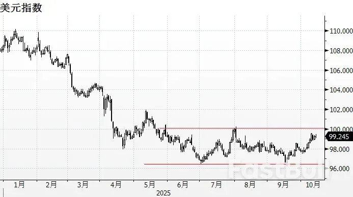 聊聊本轮美元的反弹_4
