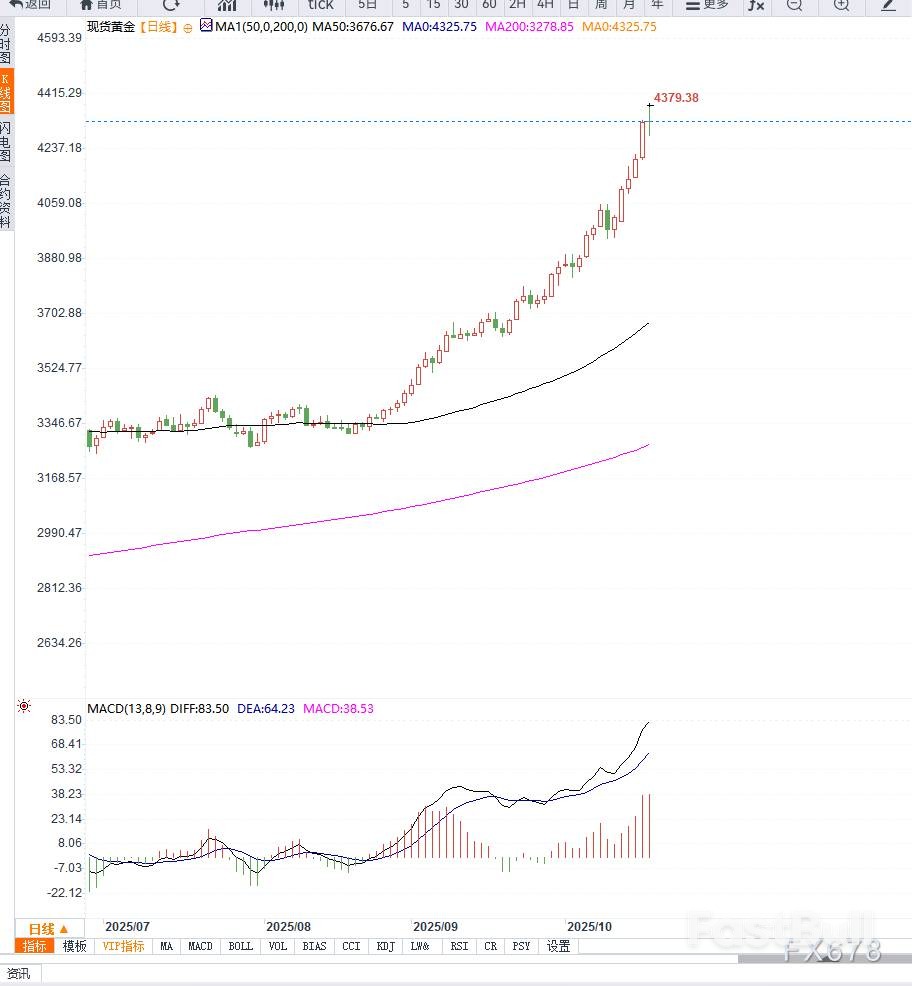 金价突破历史高位至4380美元后回落,短期谨防宽幅震荡_1 金价突破历史高位至4380美元后回落,短期谨防宽幅震荡_1