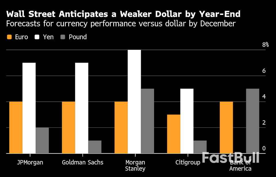 The Big Dollar Short Is Becoming a Pain Trade for Investors_3