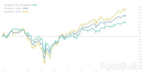 مؤشر داو جونز (DJ30) يتراجع عن أعلى مستوياته التاريخية مع استمرار إغلاق الحكومة الأمريكية مؤشر داو جونز (DJ30) يتراجع عن أعلى مستوياته التاريخية مع استمرار إغلاق الحكومة الأمريكية