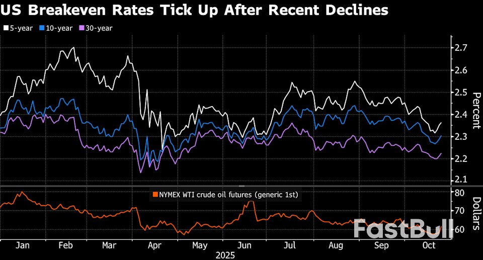 Treasuries’ October Gains at Risk From CPI ‘Tipping Point’_2 Treasuries’ October Gains at Risk From CPI ‘Tipping Point’_2