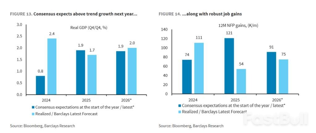 还记得去年“美联储降息，美债收益率反而上行”吗？巴克莱相信：这一次不会了！_4