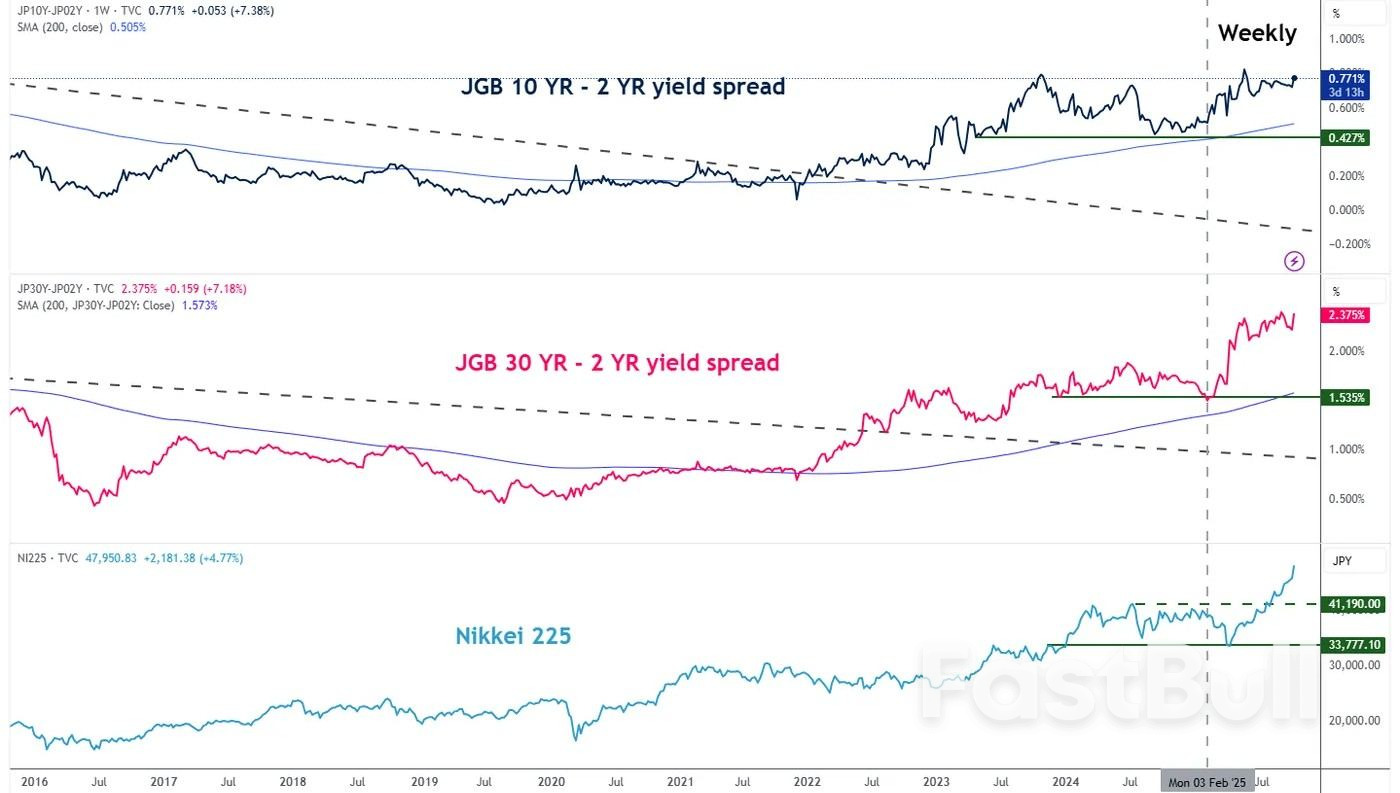 Nikkei 225: Rallied above 48,000, key levels to watch next as new Japanese PM ignites bulls_1