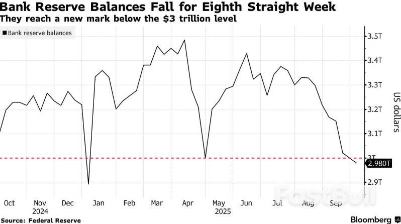 美联储缩表进程临近拐点？银行准备金跌至临界区域引发市场关注_1