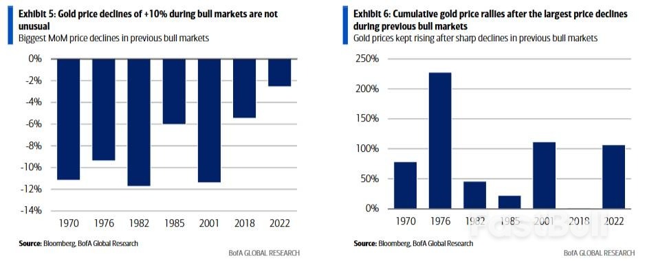 歷史上的黃金牛市：10%的回檔並不稀奇，但多頭市場是如何終結的？_2