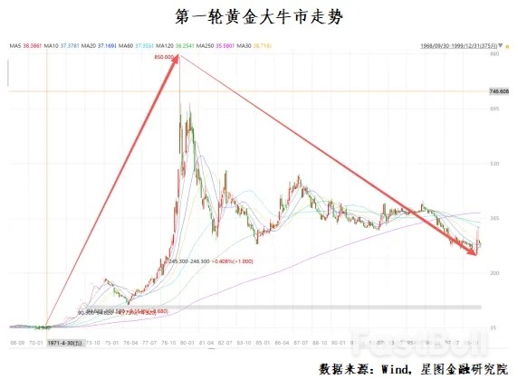 历史上的两次黄金大牛市,结局都很惨……_1 历史上的两次黄金大牛市,结局都很惨……_1
