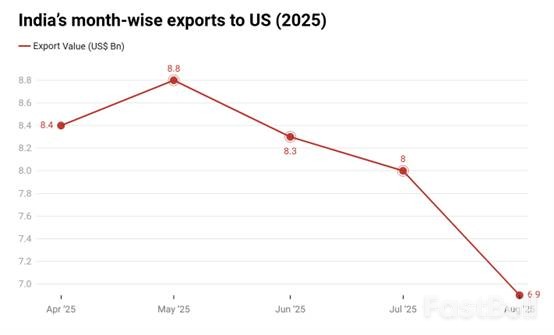 川普再度揮舞關稅大棒之際，印度對美出口已連續四個月下滑_1