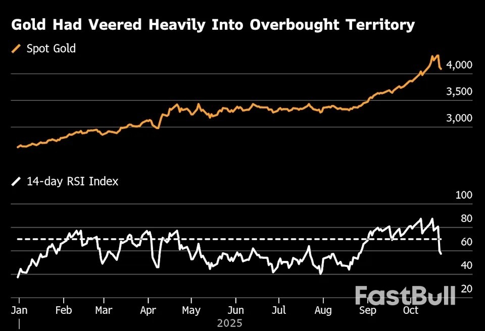 ทองคำขยายการเทขายอย่างหนักจากราคาที่พุ่งสูงเป็นประวัติการณ์_1
