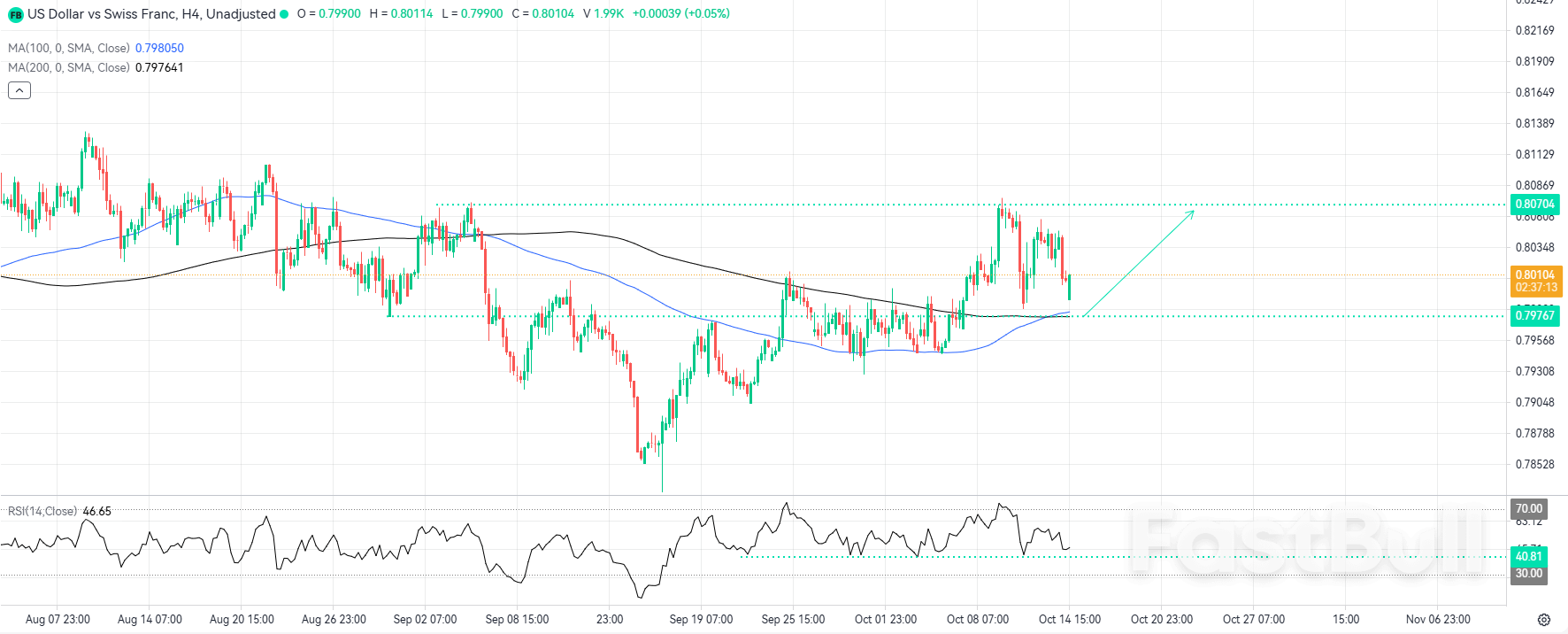 지속적인 수정에도 불구하고 상승 추세는 유지됩니다_1