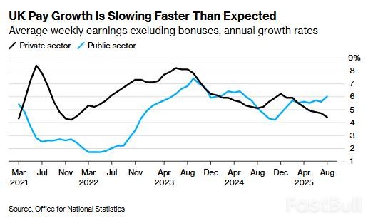 英國就業市場顯著「鬆脫」：失業率意外上升，薪資成長創近四年新低_3