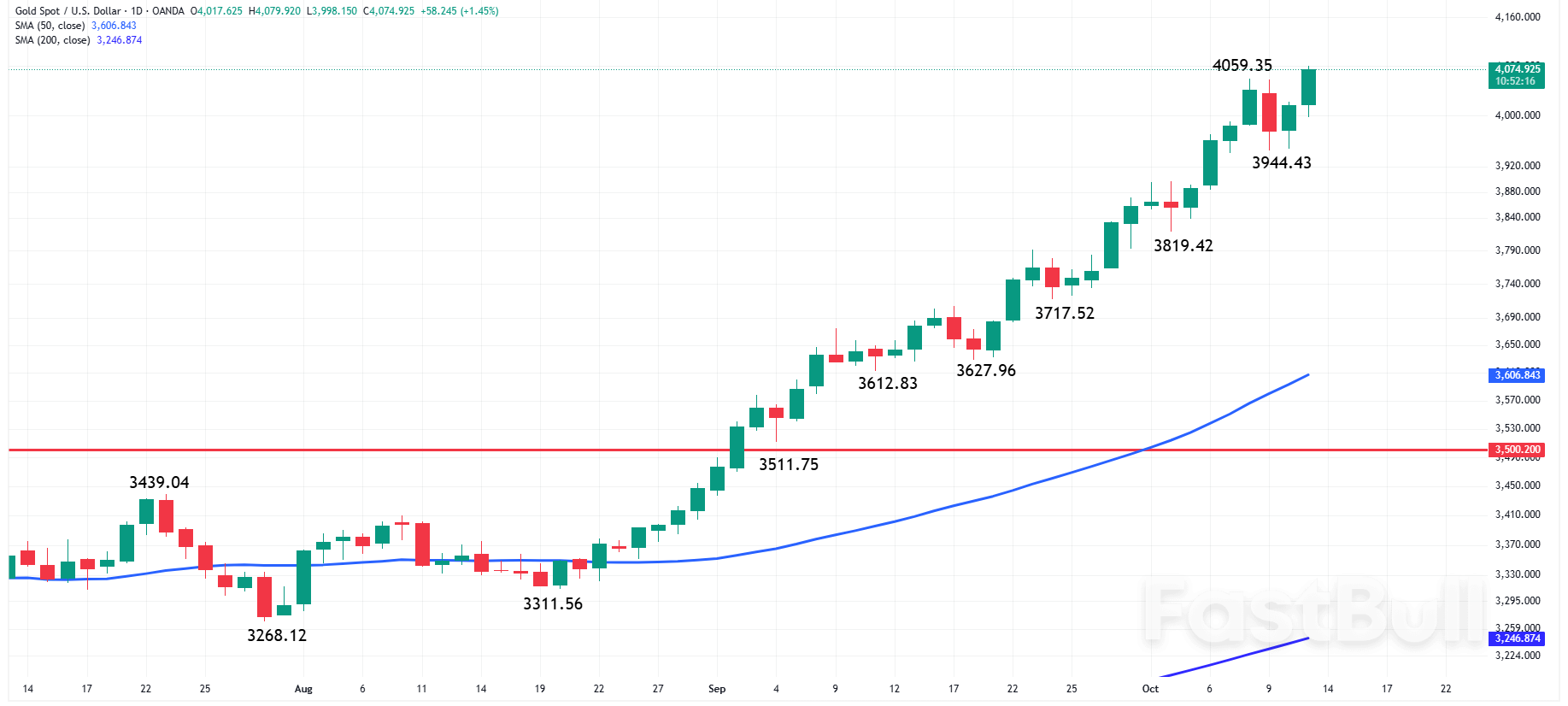 Gold (XAUUSD) Price Forecast: Fed Cut Hopes and Geopolitics Lift Gold, But Reversal Risk Grows_1