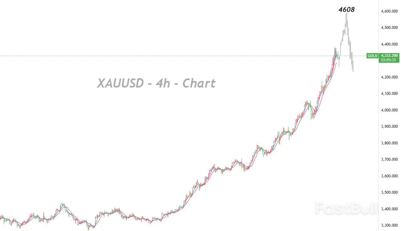 金价将比预期更早到达4500美元心理关口，并有望测试4600美元中期峰值_1