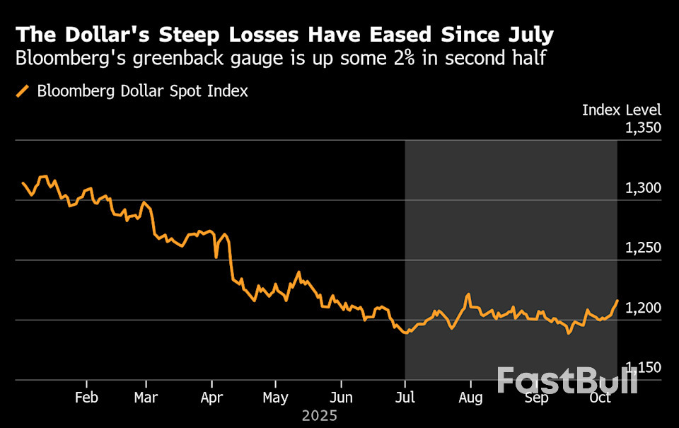 The Big Dollar Short Is Becoming a Pain Trade for Investors_1