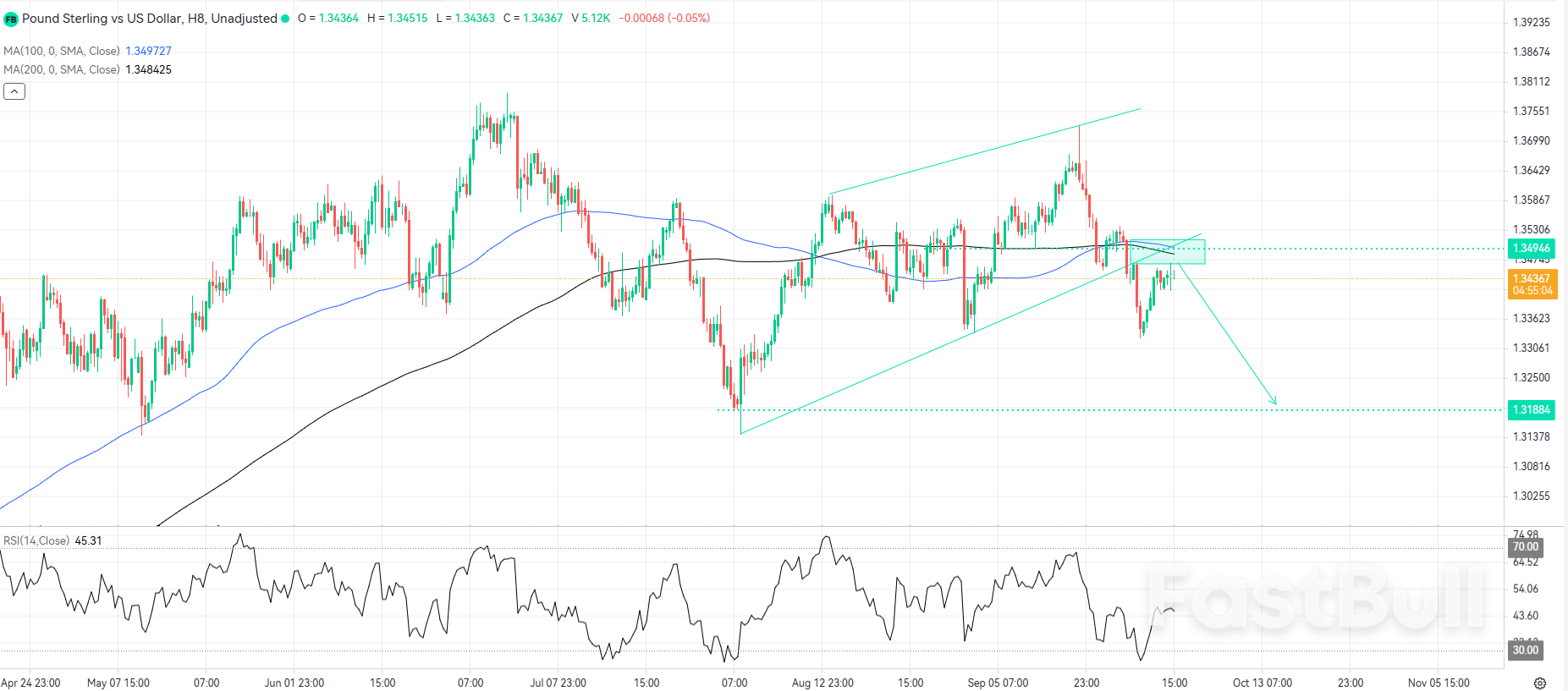 Bearish Breakdown Pattern Faces Test Near Key Resistance Zone - FastBull