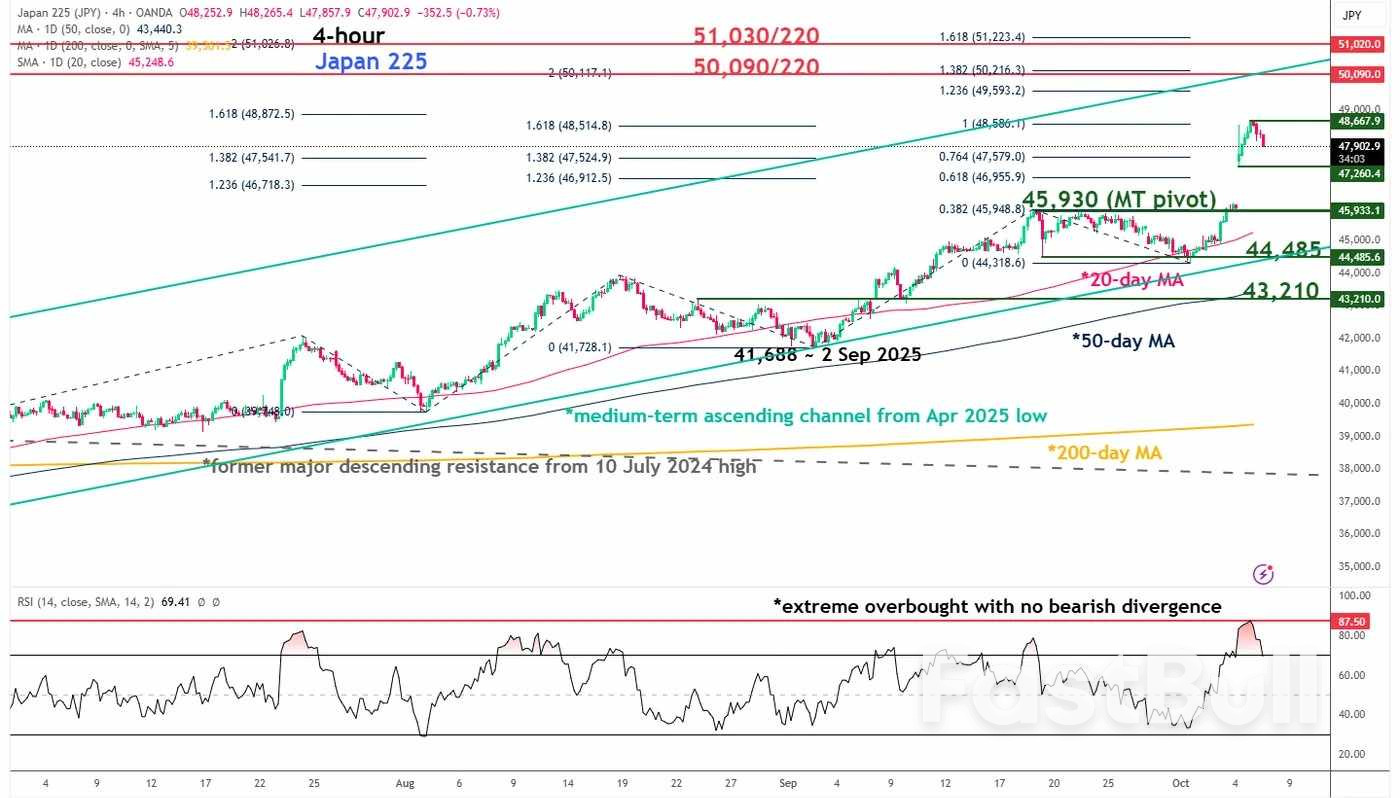 Nikkei 225: Rallied above 48,000, key levels to watch next as new Japanese PM ignites bulls_2
