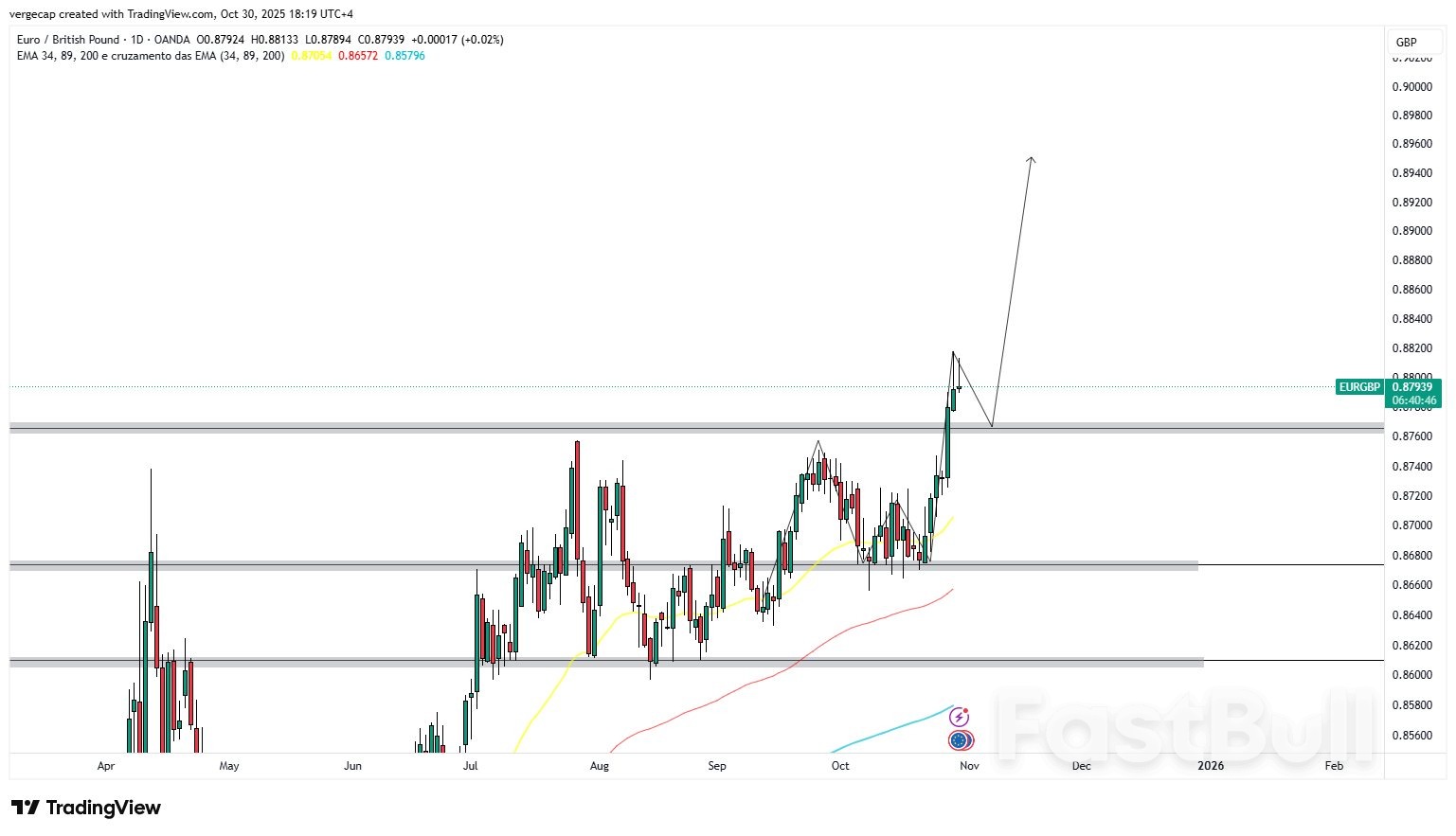 ECB가 통화정책을 동결하고, 파운드가 영국 예산안 발표를 앞두고 어려움을 겪으면서 EUR/GBP는 5개월 만에 최고치에 근접했습니다. ECB가 통화정책을 동결하고, 파운드가 영국 예산안 발표를 앞두고 어려움을 겪으면서 EUR/GBP는 5개월 만에 최고치에 근접했습니다.