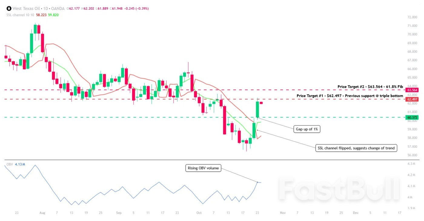 WTI Oil: Crude rallies above $60 on fresh US sanctions and US million-barrel purchase_4 WTI Oil: Crude rallies above $60 on fresh US sanctions and US million-barrel purchase_4