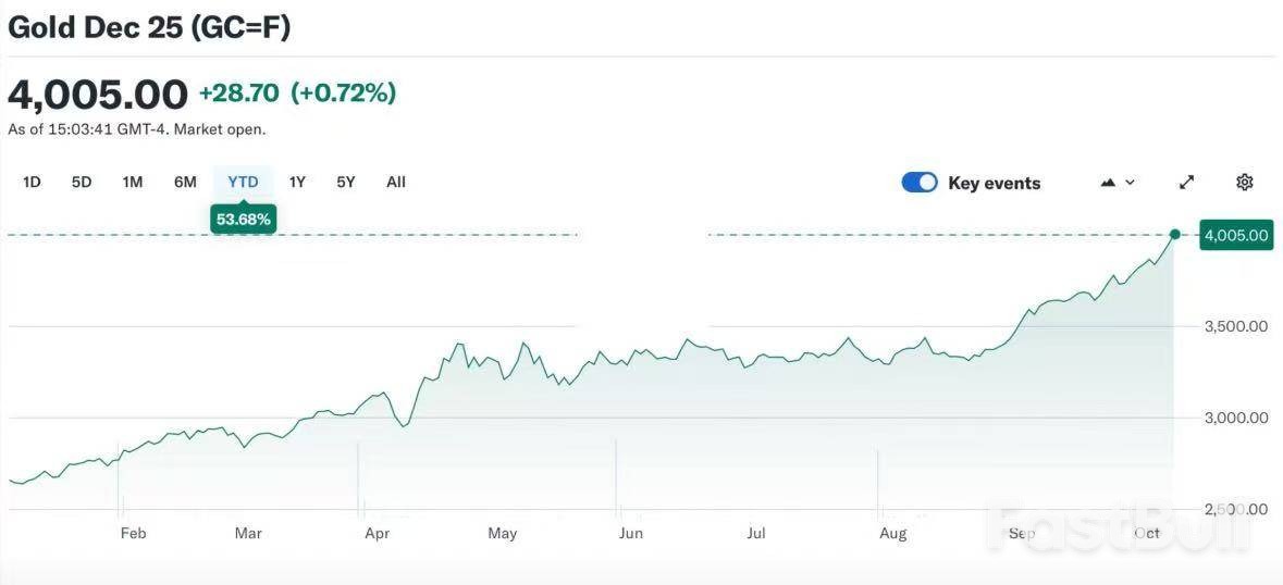 达利欧话音刚落，黄金突破4000美元！下一步5000美元遥远么？_2