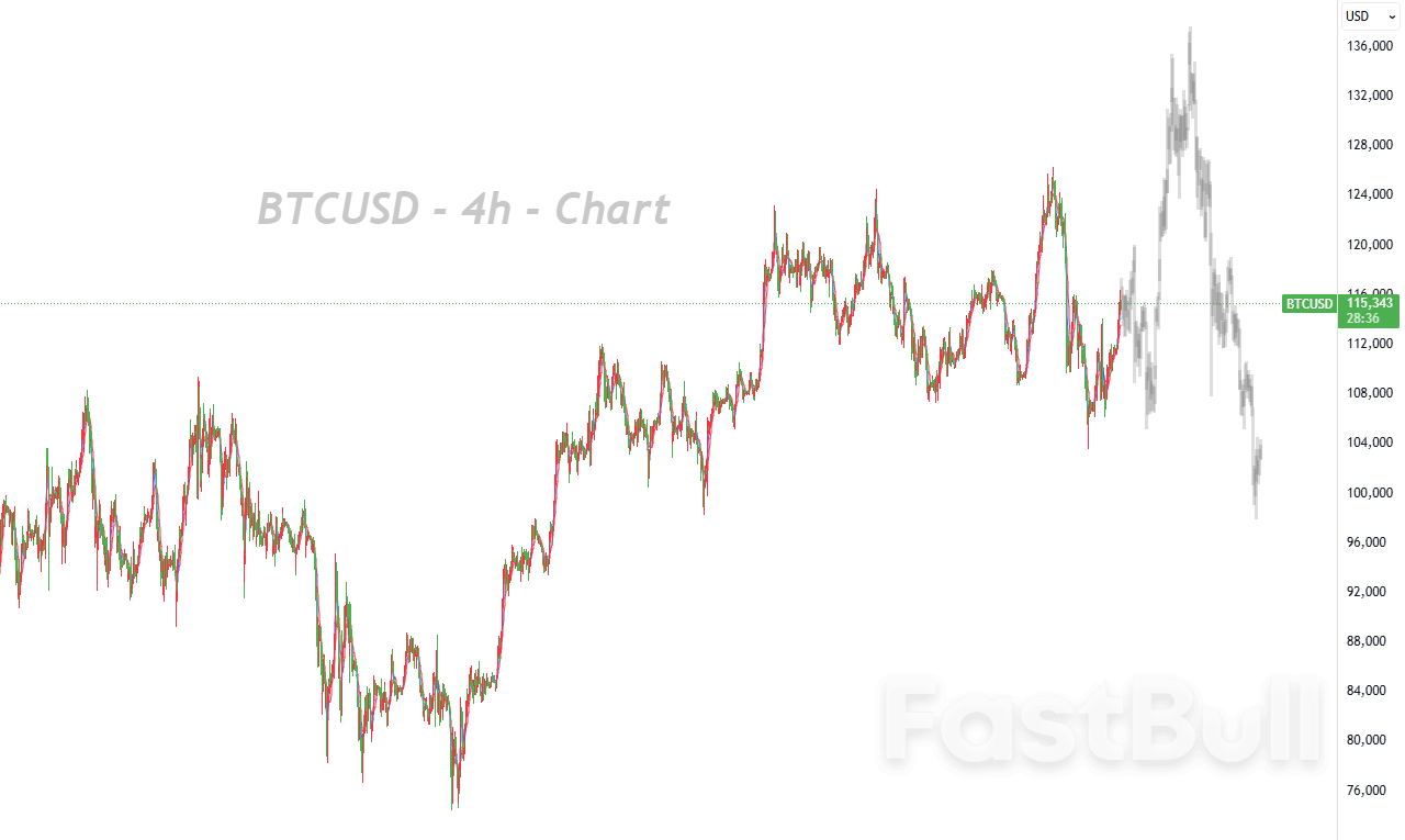 Bitcoin si consolida ai massimi; il mercato osserva la politica della Fed e  i flussi degli ETF - FastBull