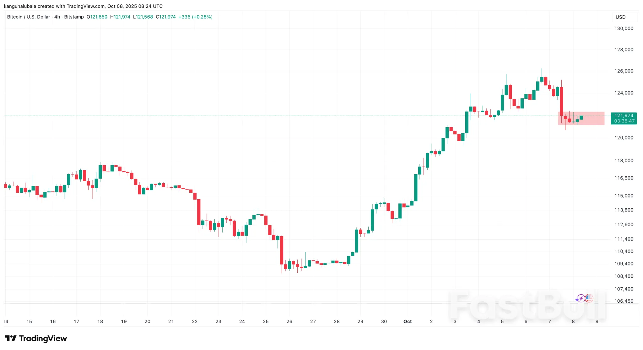 بيتكوين لديه 