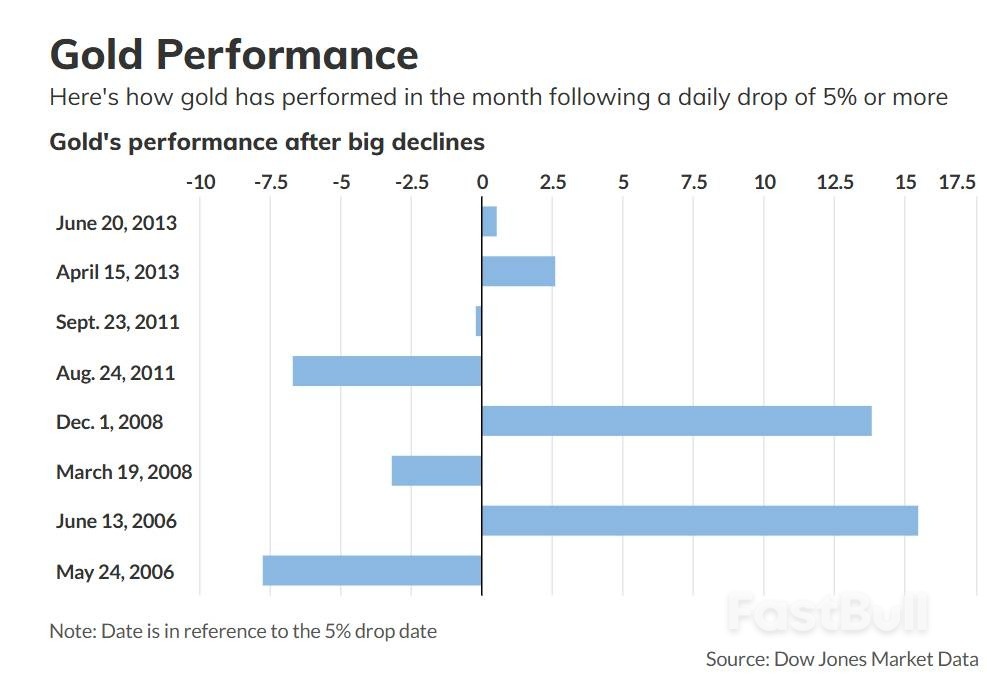 暴跌只是小插曲？以史为鉴，黄金短期内有望反弹_1