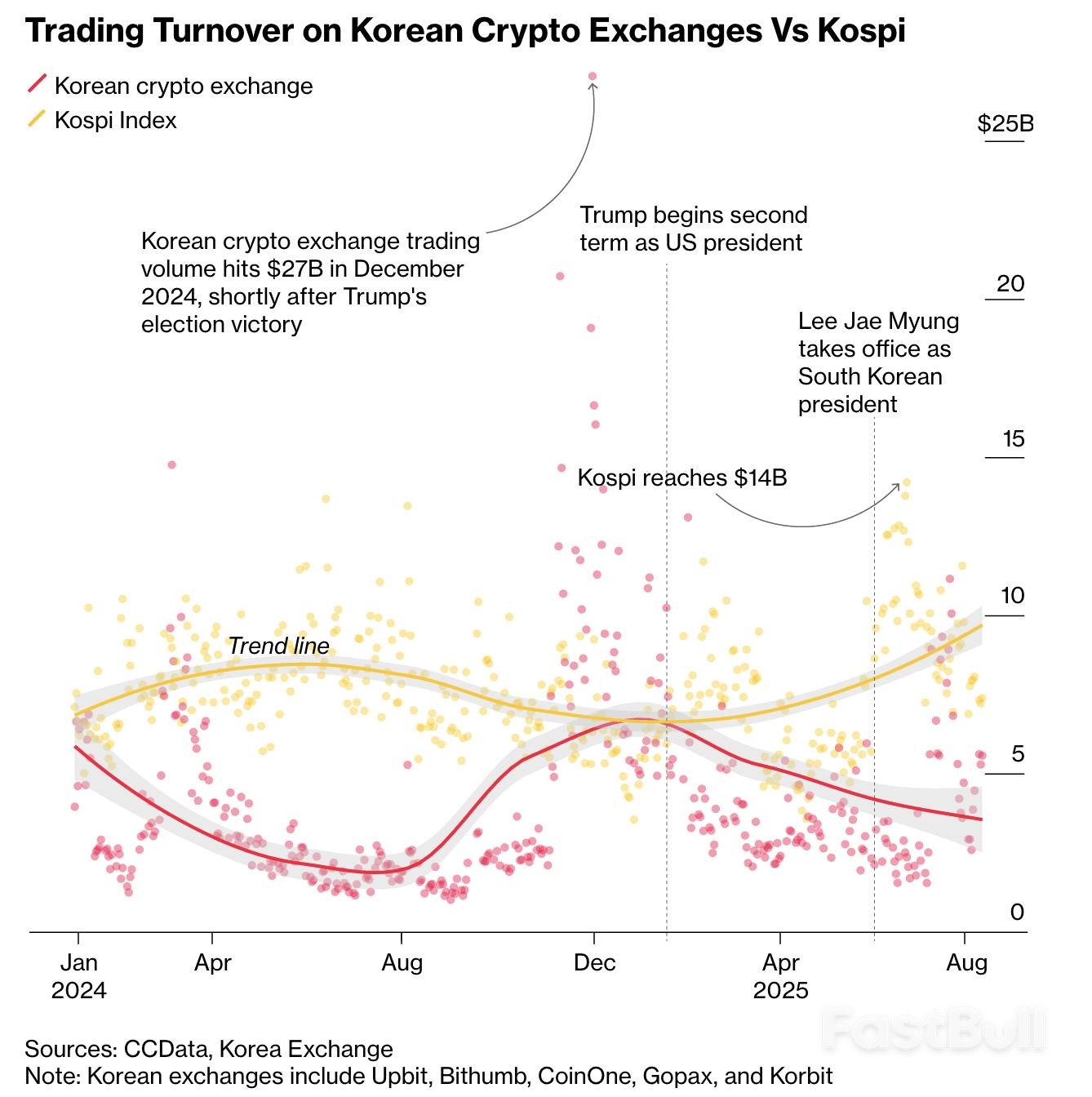 韩国“泡菜溢价”遭遇监管升级:交易所丧失上币决策权,新规预计年底审批_1 韩国“泡菜溢价”遭遇监管升级:交易所丧失上币决策权,新规预计年底审批_1