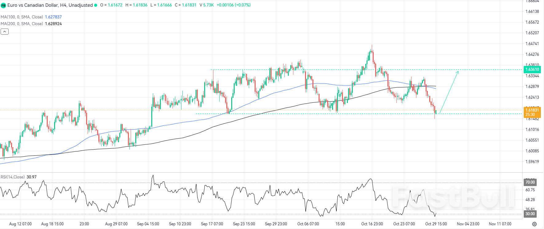 기술적 설정은 과매도 수준에서 EURCAD 랠리를 선호합니다_1 기술적 설정은 과매도 수준에서 EURCAD 랠리를 선호합니다_1