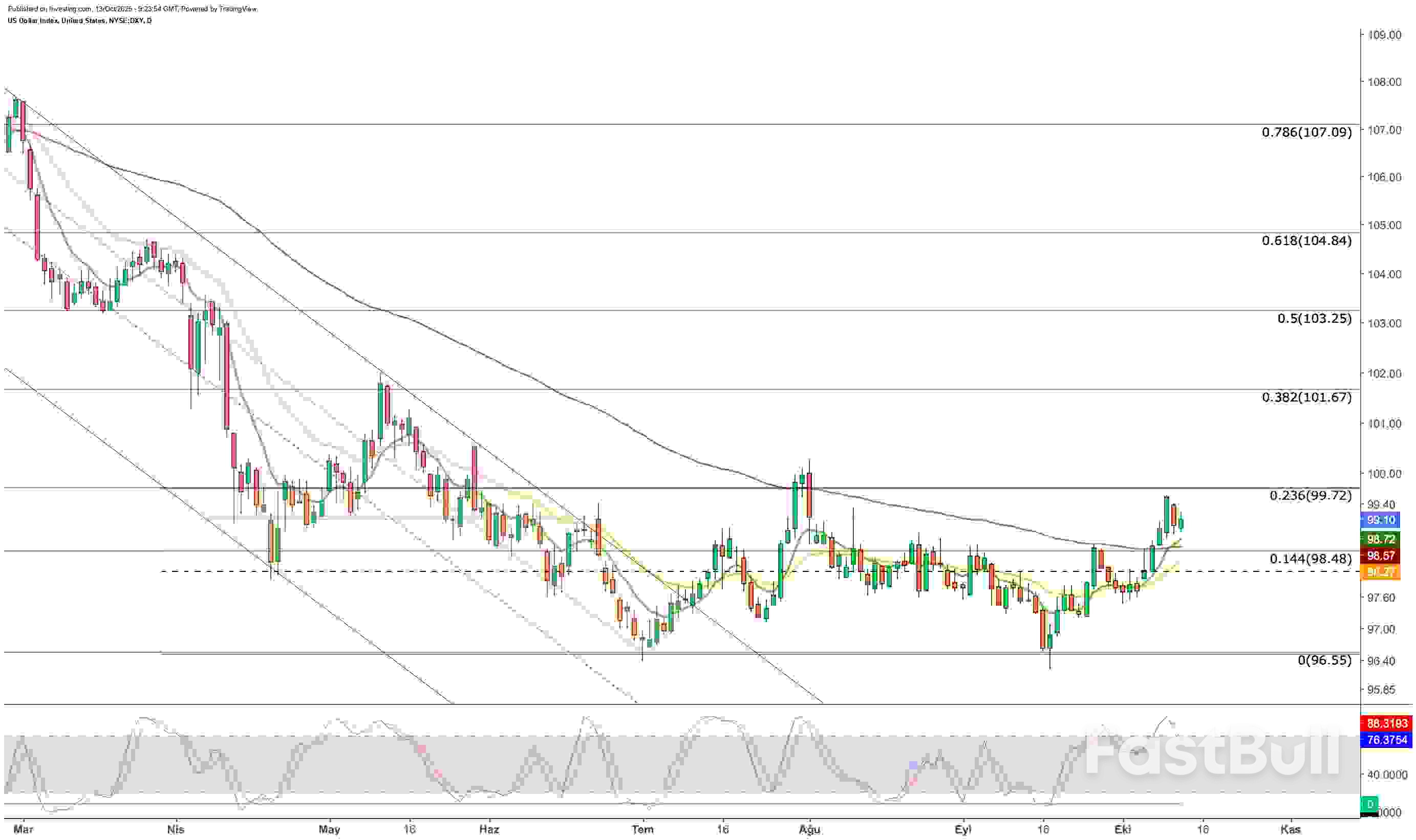 US Dollar Surges as Trade Tensions Reignite – Eyes on 99–101 Resistance Zone_1