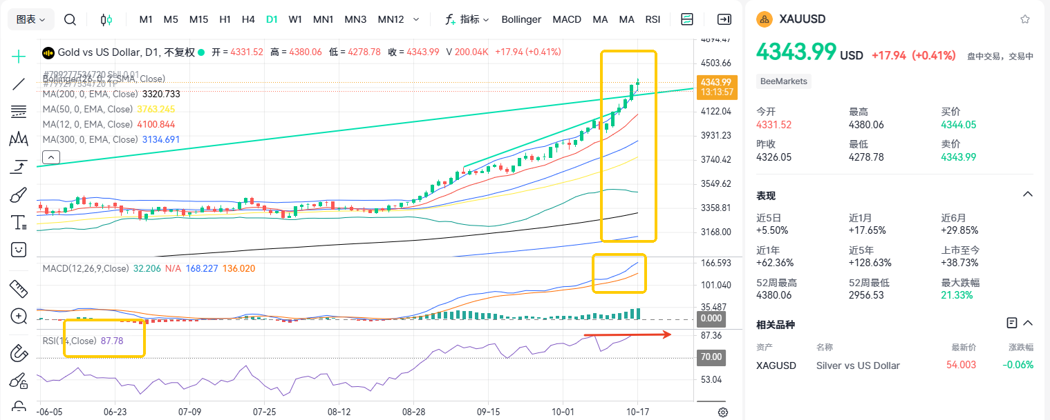 New Record High! Will Gold Reach $5000 Next Month?_2