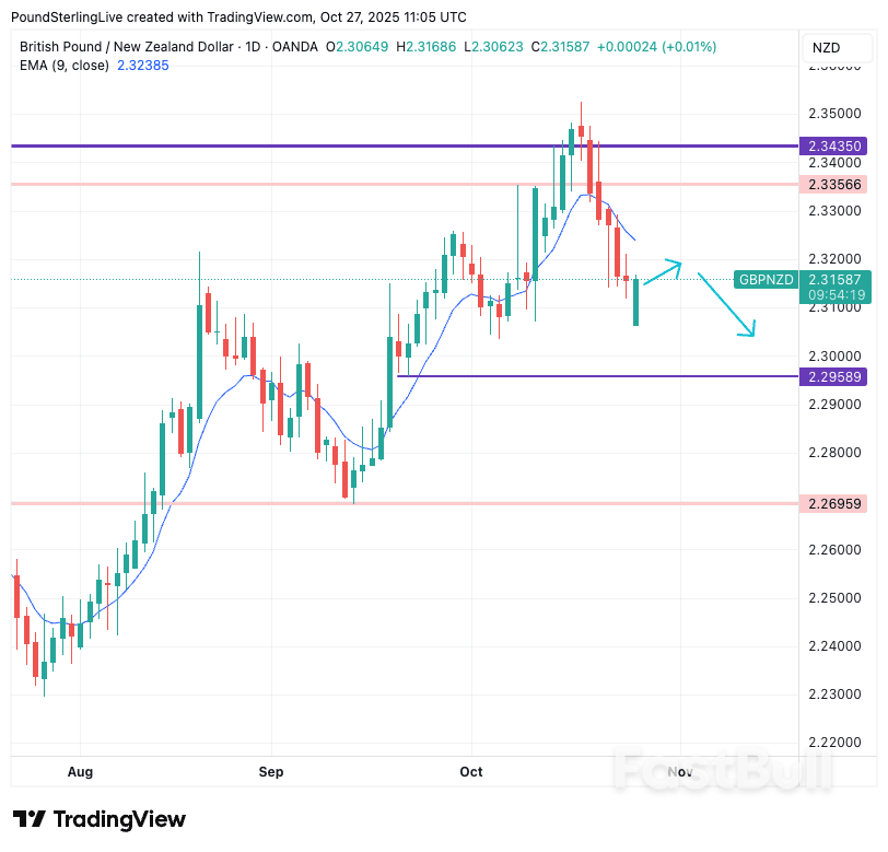 กลยุทธ์ระยะสั้นปอนด์ต่อดอลลาร์นิวซีแลนด์_1