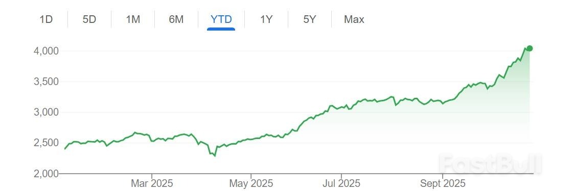 韩股今年来飙升70%冠绝全球！小摩上调目标：未来一年再涨至少20%_1