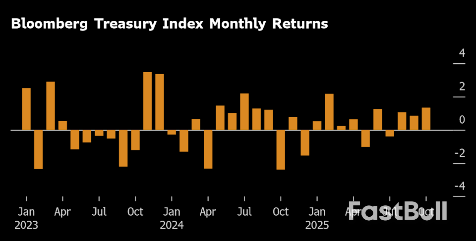 Treasuries’ October Gains at Risk From CPI ‘Tipping Point’_1 Treasuries’ October Gains at Risk From CPI ‘Tipping Point’_1