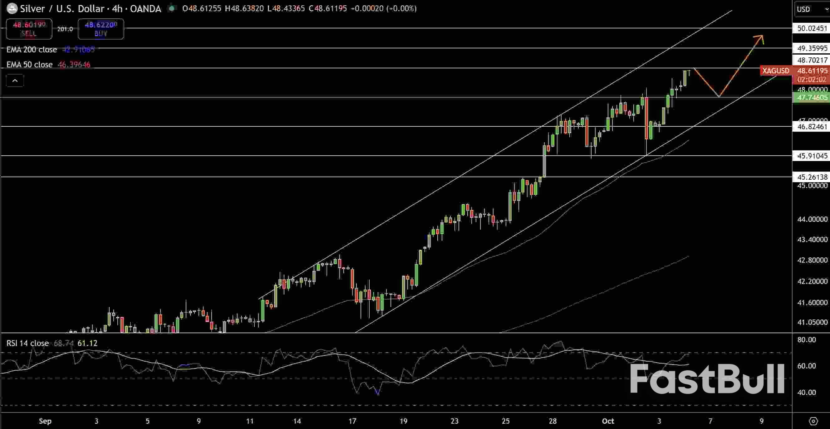 Gold (XAUUSD) & Silver Price Forecast: $4,000 and $50 Targets in Sight Amid Fed Shift_2