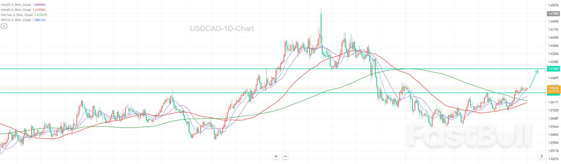 강세 추세 유지 – USD/CAD는 얼마나 상승할 수 있을까?_1