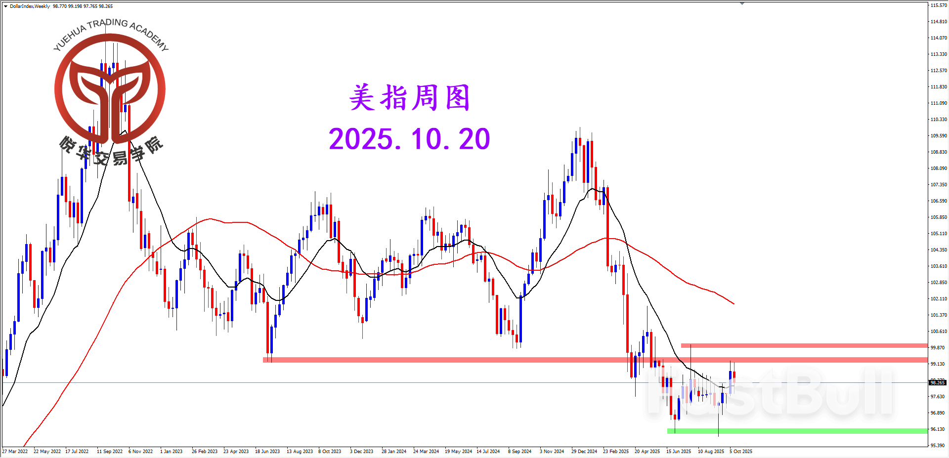 周线持续震荡，美指方向不明_1