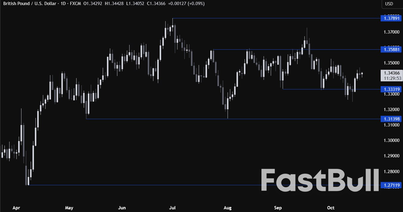 GBP/USD survives a major downside breakout: UK CPI coming up_1