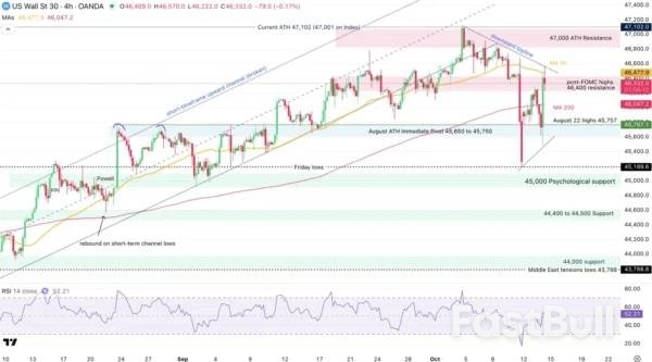 Powell/TACO Combo Lifts Wall Street From Early Losses_3